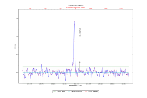Identified lines overlaid on input spectrum #2.
