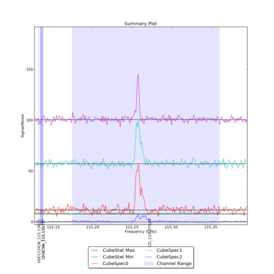 Identified lines overlaid on Signal/Noise plot of all spectra.