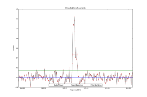 Detected line segments from input spectrum #0.