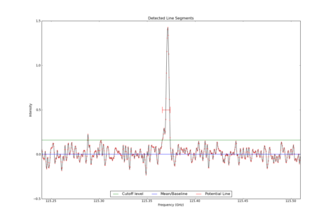 Detected line segments from input spectrum #2.