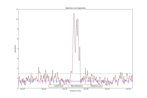 Potential lines overlaid on peak intensity plot from CubeStats_BDP.