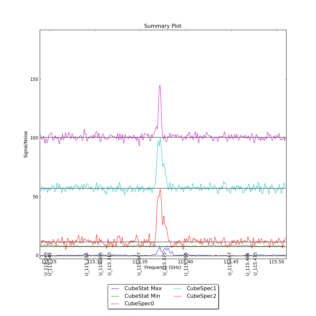 Identified segments overlaid on Signal/Noise plot of all spectra.