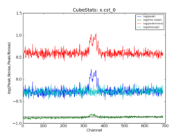 Emission characteristics as a function of channel, as derived by CubeStats_AT (cyan: global rms, green: noise per channel, blue: peak value per channel, red: peak/noise per channel).