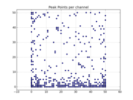 Peak point plot: Locations of per-channel peaks in the image cube x.im