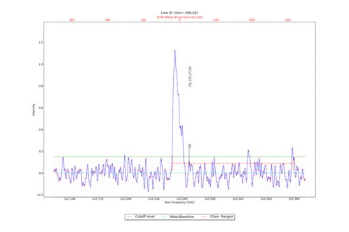 Identified lines overlaid on input spectrum #0.
