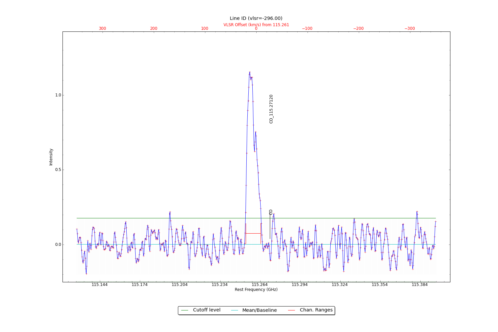 Identified lines overlaid on input spectrum #2.