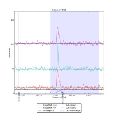 Identified lines overlaid on Signal/Noise plot of all spectra.