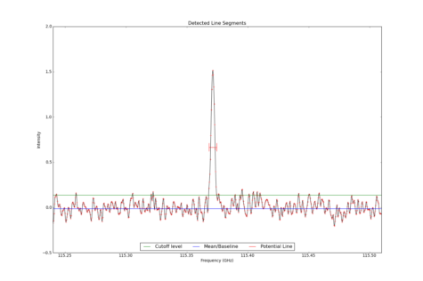 Detected line segments from input spectrum #1.