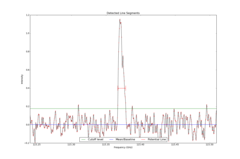 Detected line segments from input spectrum #2.