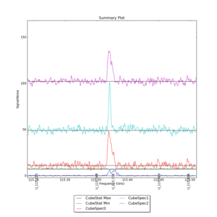 Identified segments overlaid on Signal/Noise plot of all spectra.