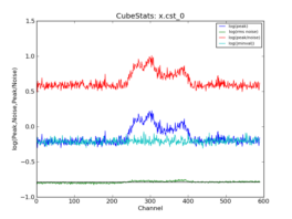 Emission characteristics as a function of channel, as derived by CubeStats_AT (cyan: global rms, green: noise per channel, blue: peak value per channel, red: peak/noise per channel).