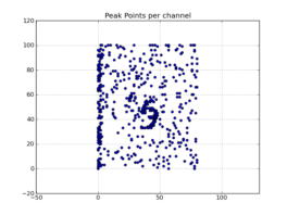 Peak point plot: Locations of per-channel peaks in the image cube x.im