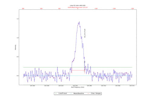 Identified lines overlaid on input spectrum #0.