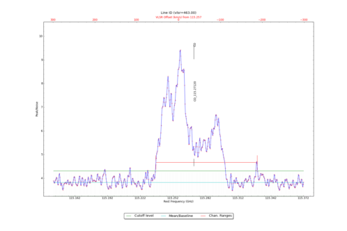 Potential lines overlaid on peak intensity plot from CubeStats_BDP.