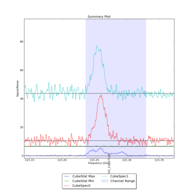 Identified lines overlaid on Signal/Noise plot of all spectra.