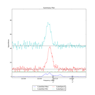 Identified segments overlaid on Signal/Noise plot of all spectra.