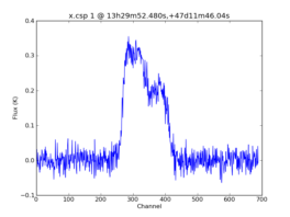 Average Spectrum at centerbox[[13h29m52.480s,+47d11m46.04s],[1pix,1pix]]