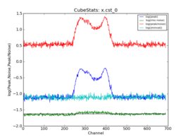 Emission characteristics as a function of channel, as derived by CubeStats_AT (cyan: global rms, green: noise per channel, blue: peak value per channel, red: peak/noise per channel).