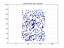 Peak point plot: Locations of per-channel peaks in the image cube x.im