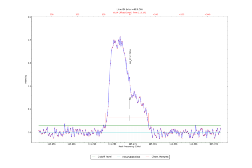 Identified lines overlaid on input spectrum #0.