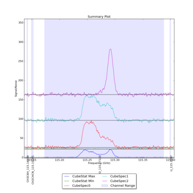 Identified lines overlaid on Signal/Noise plot of all spectra.