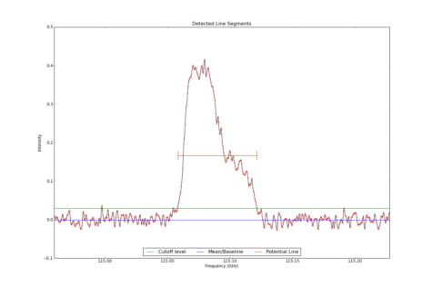 Detected line segments from input spectrum #0.