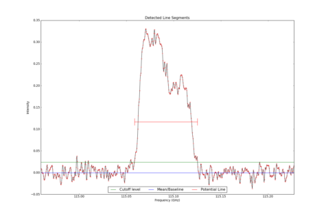 Detected line segments from input spectrum #1.