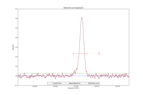 Detected line segments from input spectrum #2.