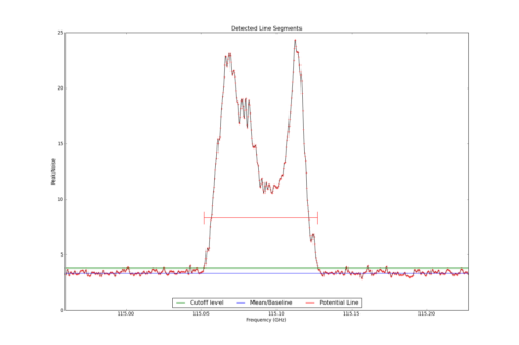 Potential lines overlaid on peak intensity plot from CubeStats_BDP.
