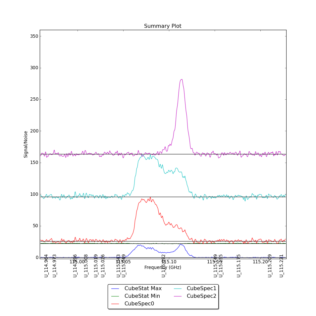 Identified segments overlaid on Signal/Noise plot of all spectra.