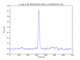 Average Spectrum at centerbox[[00h42m31.991s,+41d29m54.13s],[1pix,1pix]]