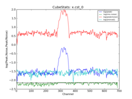 Emission characteristics as a function of channel, as derived by CubeStats_AT (cyan: global rms, green: noise per channel, blue: peak value per channel, red: peak/noise per channel).