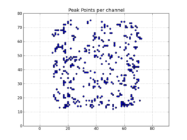 Peak point plot: Locations of per-channel peaks in the image cube x.im