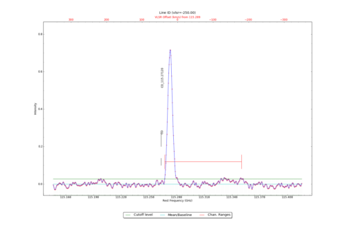 Identified lines overlaid on input spectrum #0.