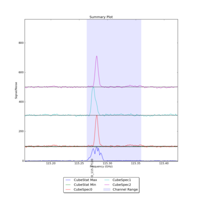 Identified lines overlaid on Signal/Noise plot of all spectra.