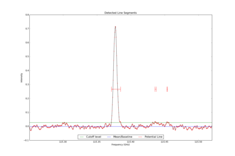 Detected line segments from input spectrum #0.