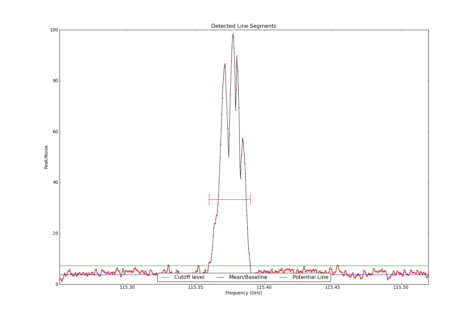 Potential lines overlaid on peak intensity plot from CubeStats_BDP.