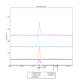 Identified segments overlaid on Signal/Noise plot of all spectra.