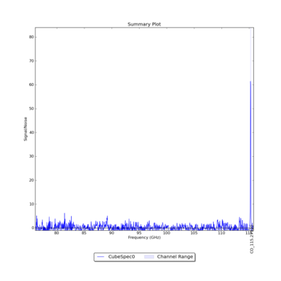 Identified lines overlaid on Signal/Noise plot of all spectra.
