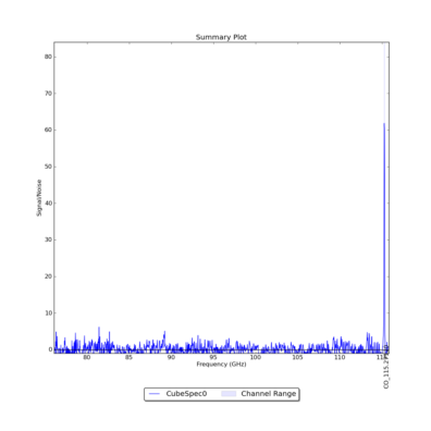 Identified lines overlaid on Signal/Noise plot of all spectra.