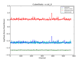 Emission characteristics as a function of channel, as derived by CubeStats_AT (cyan: global rms, green: noise per channel, blue: peak value per channel, red: peak/noise per channel).