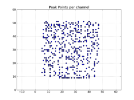Peak point plot: Locations of per-channel peaks in the image cube x.im