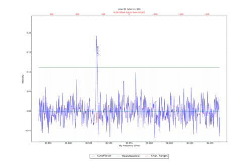 Identified lines overlaid on input spectrum #0.