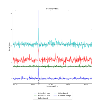 Identified lines overlaid on Signal/Noise plot of all spectra.