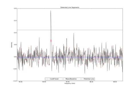 Detected line segments from input spectrum #0.