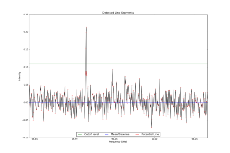 Detected line segments from input spectrum #1.