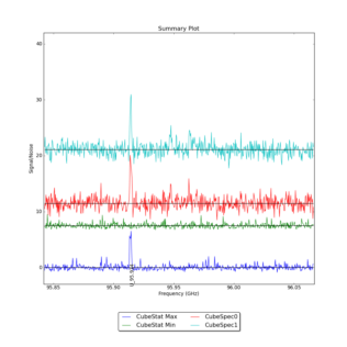 Identified segments overlaid on Signal/Noise plot of all spectra.