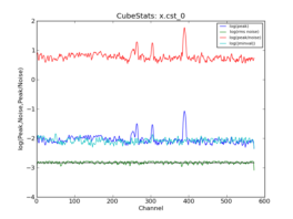 Emission characteristics as a function of channel, as derived by CubeStats_AT (cyan: global rms, green: noise per channel, blue: peak value per channel, red: peak/noise per channel).