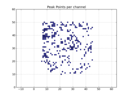 Peak point plot: Locations of per-channel peaks in the image cube x.im