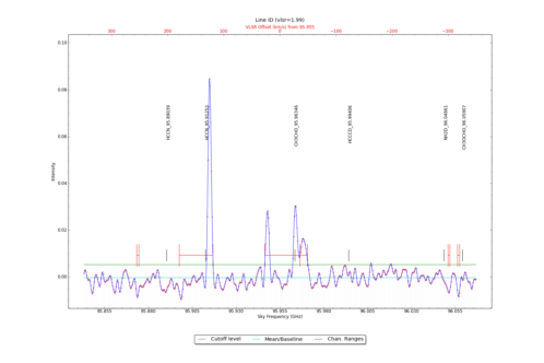 Identified lines overlaid on input spectrum #0.